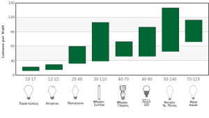 αρθρο λαμπτηρες lumens
